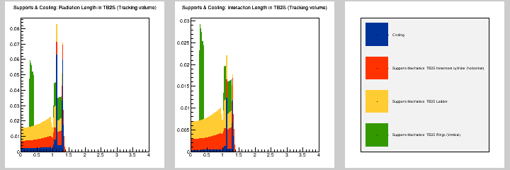 Supports & Cooling: MB in TB2S (Tracking volume)